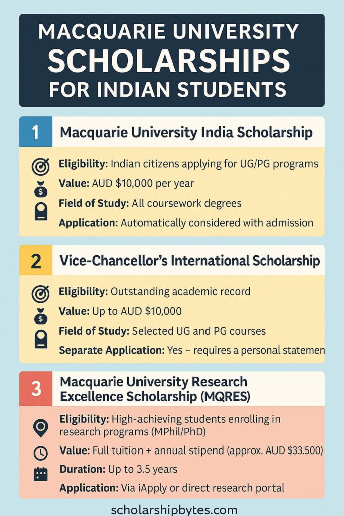Macquarie University Scholarship for Indian Students Details